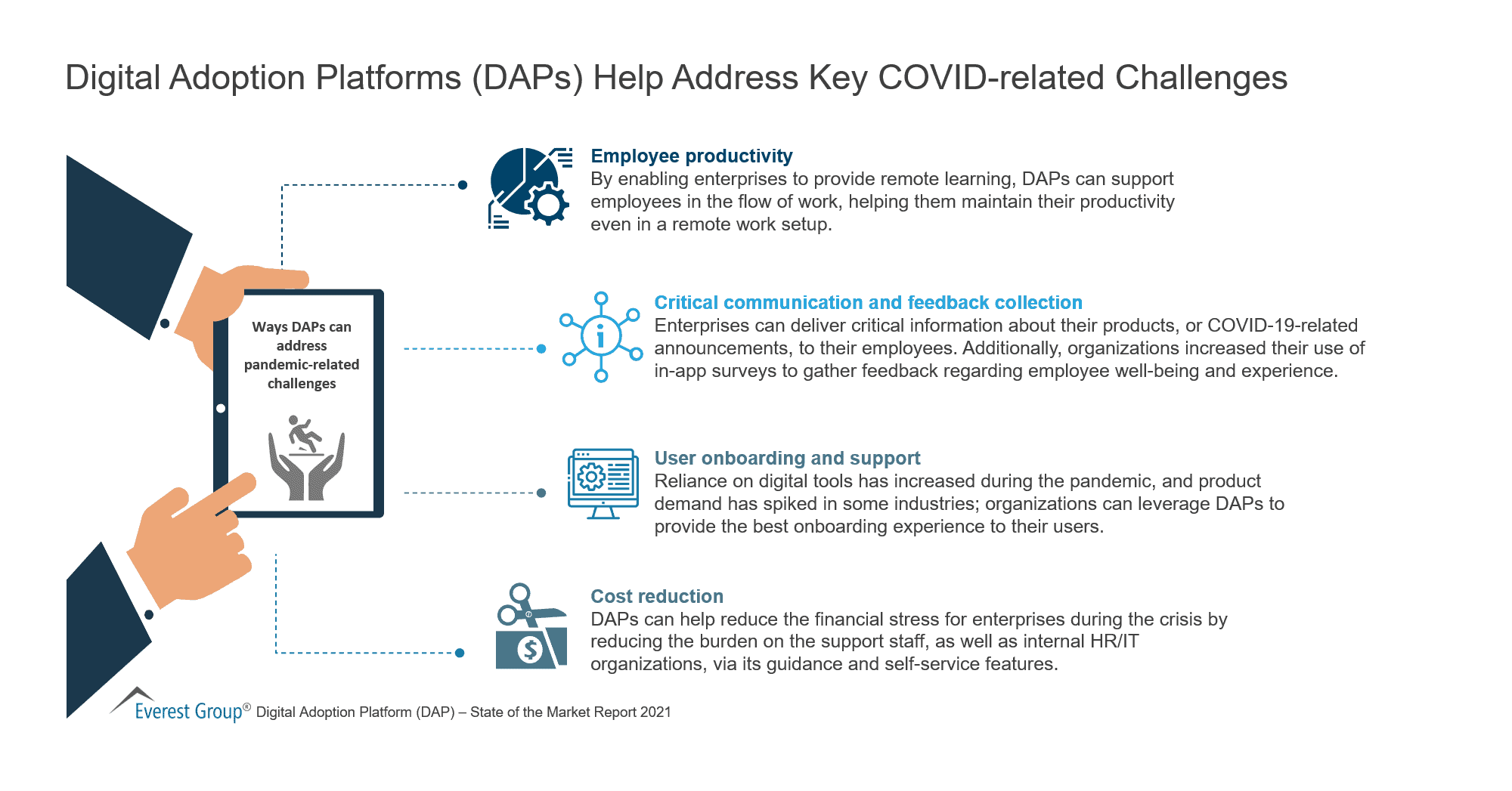 Digital Adoption Platforms (DAPs) Help Address Key COVID-related Challenges