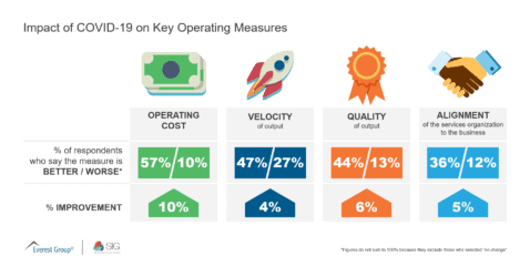 Impact of COVID-19 on Key Operating Measures