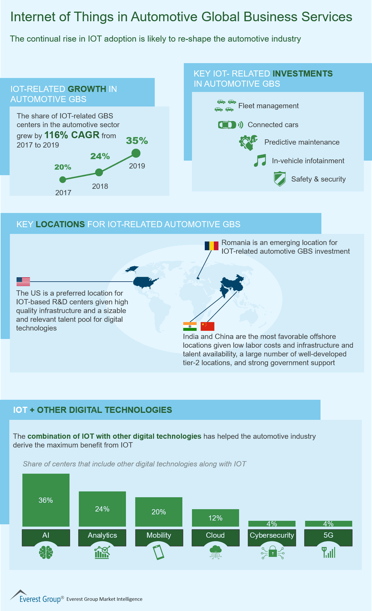 Internet of Things in Automotive Global Business Services