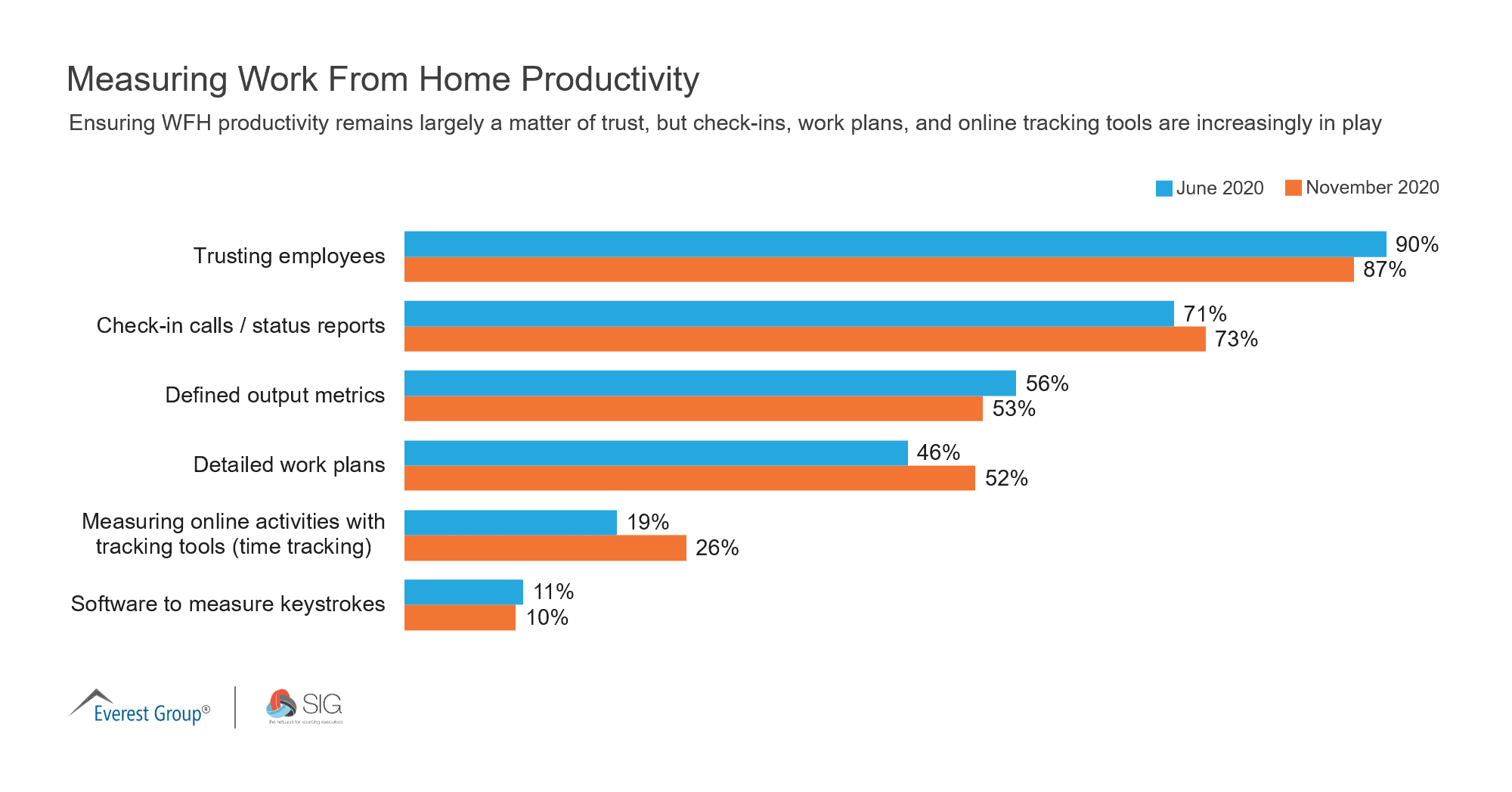 Measuring Work From Home Productivity