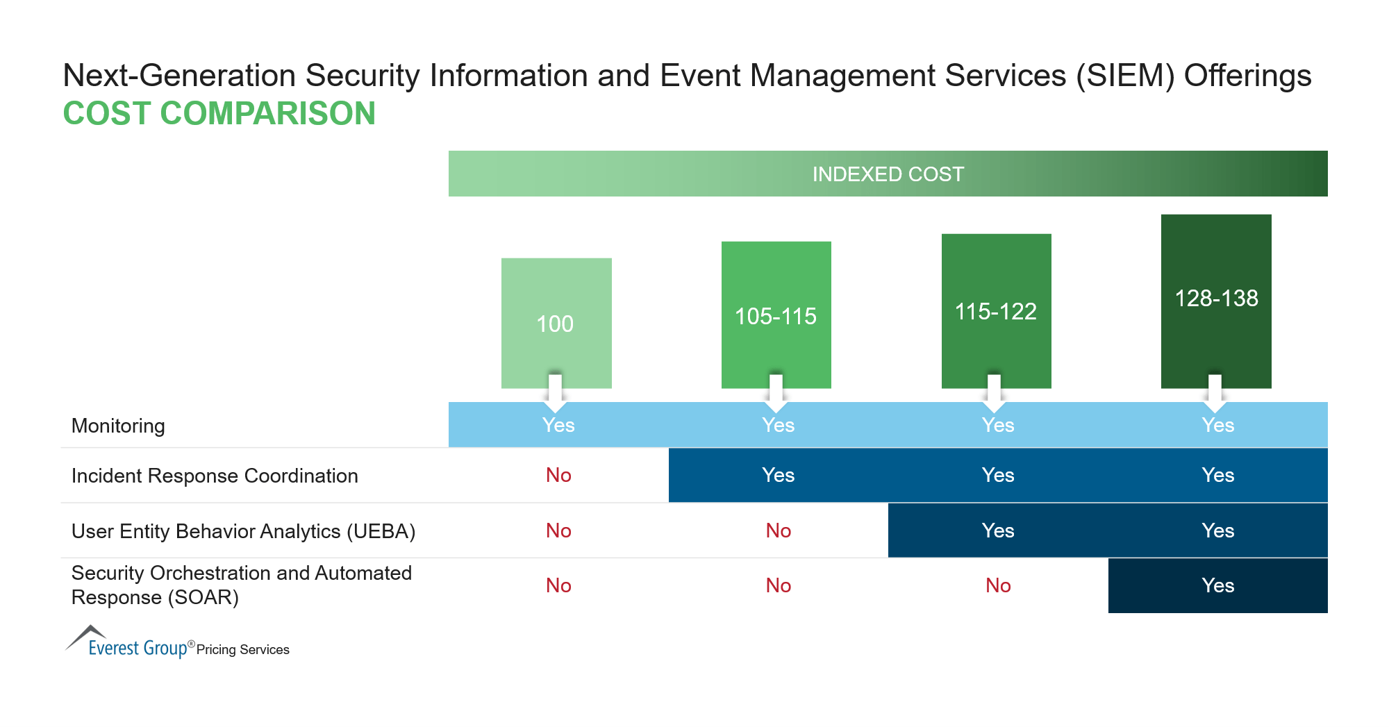 Next-Generation Security Information and Event Management Services Offerings Cost Comparison