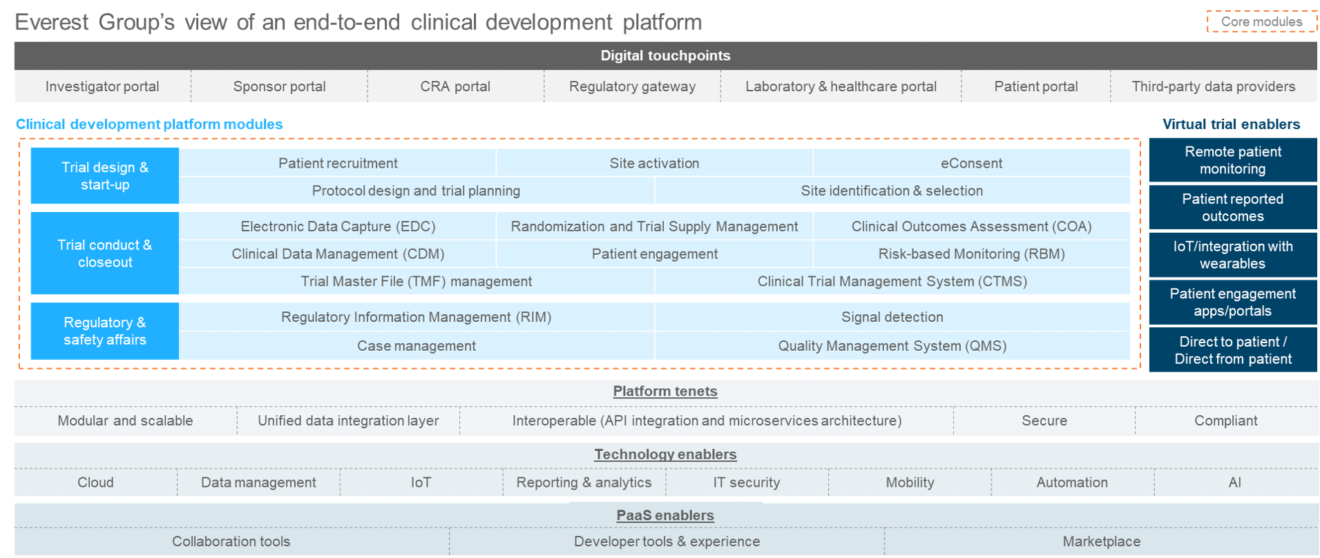 Clinical Development End-to-End Platforms: Are We There Yet? | Blog 1 end to end clinical development platform