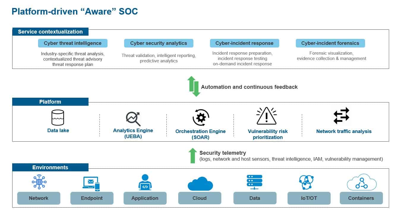 Next-generation Security Operations Centers | Blog 3 03