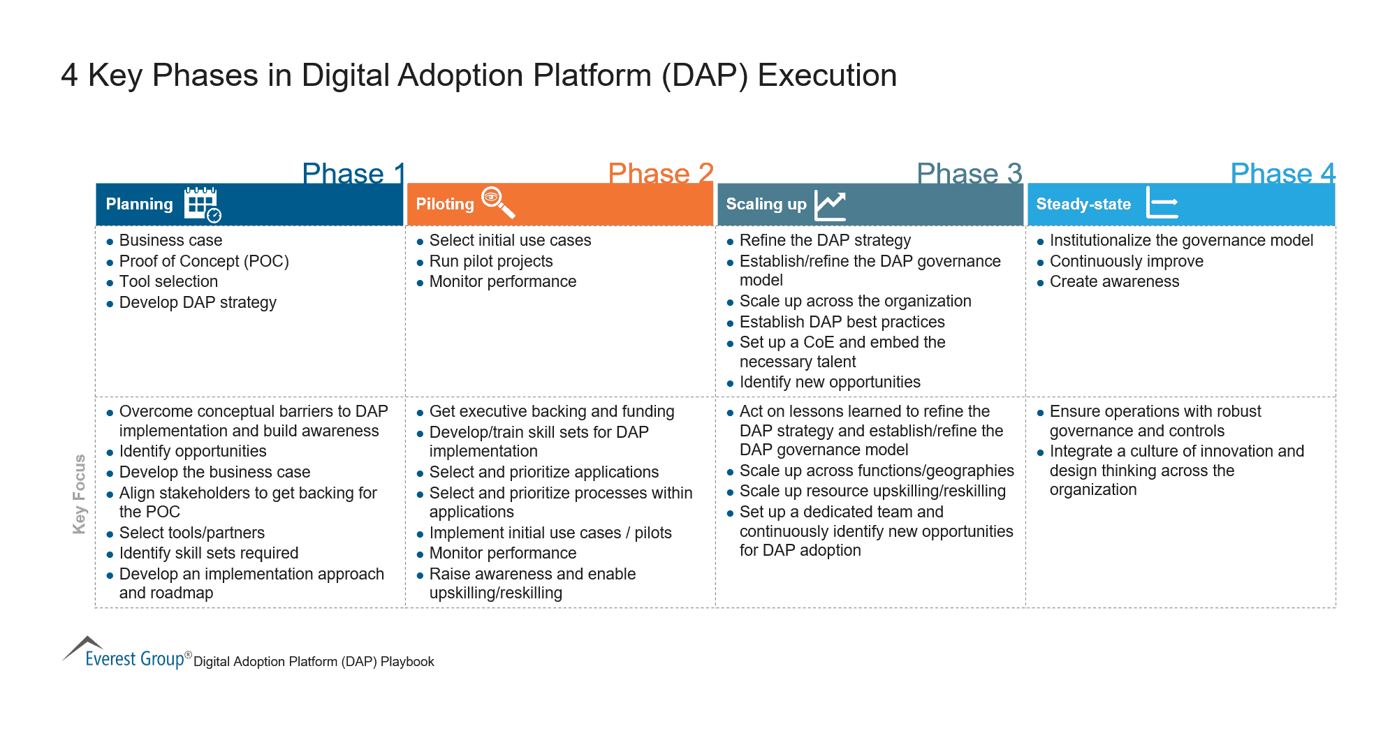 4 Key Phases in Digital Adoption Platform Execution