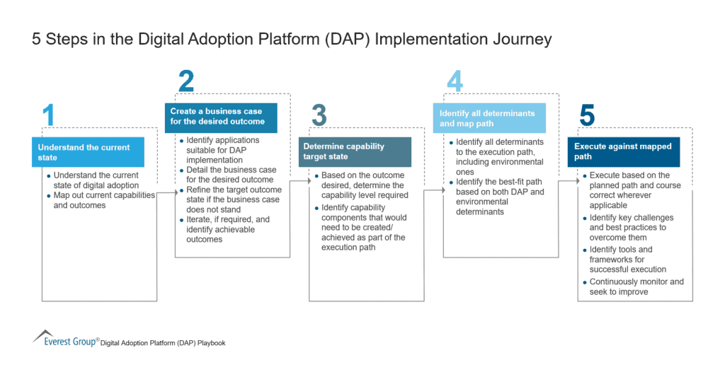 5 Steps In The Digital Adoption Platform Implementation Journey