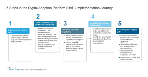 5 Steps in the Digital Adoption Platform Implementation Journey