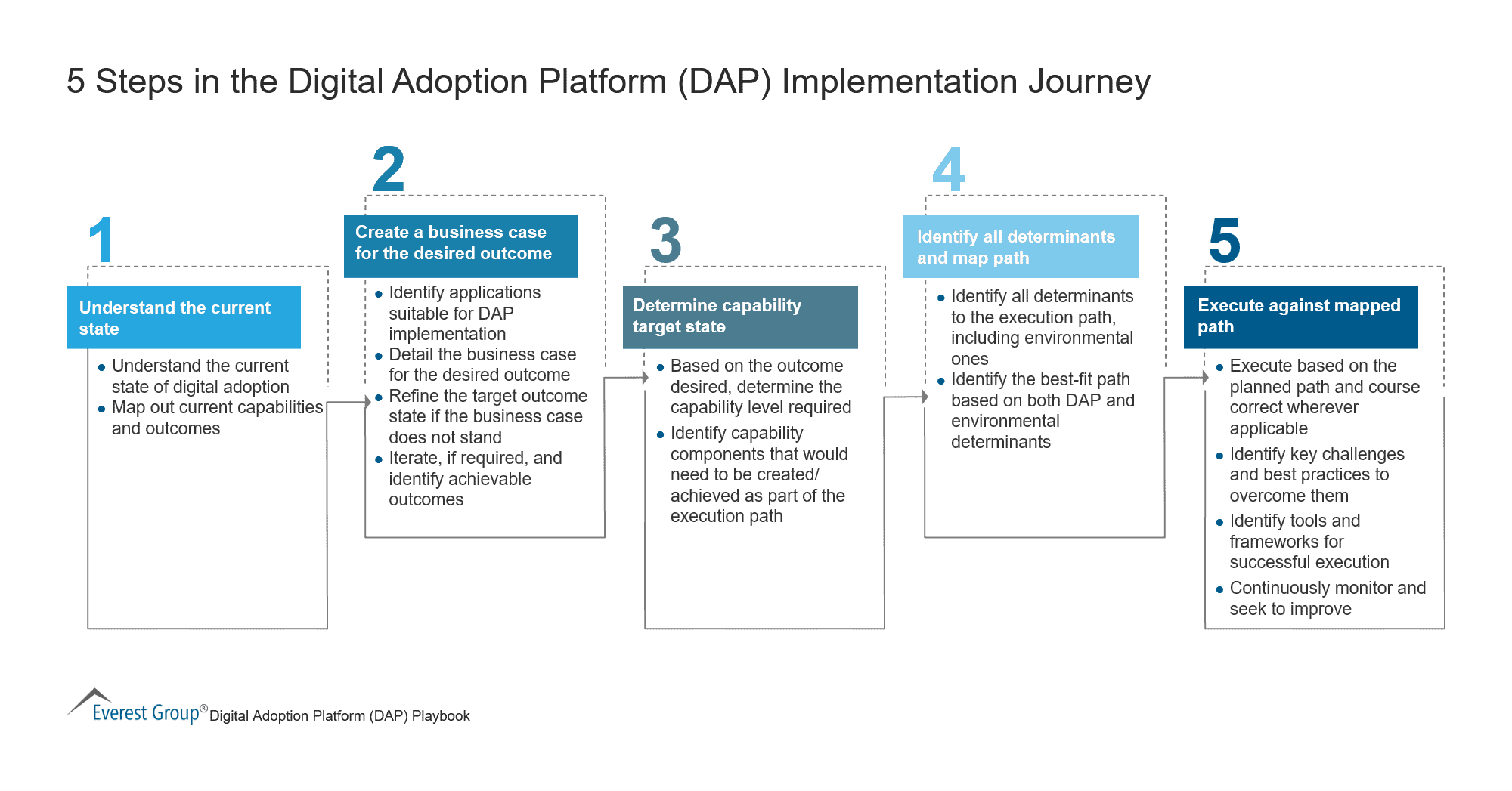 5 Steps in the Digital Adoption Platform Implementation Journey