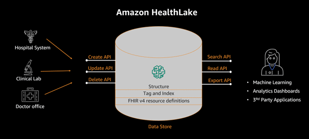 Amazon HealthLake: A Step Further in AWS’ Healthcare Strategy | Blog 1 Amazon HealthLake