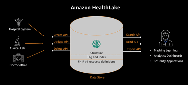 Amazon HealthLake