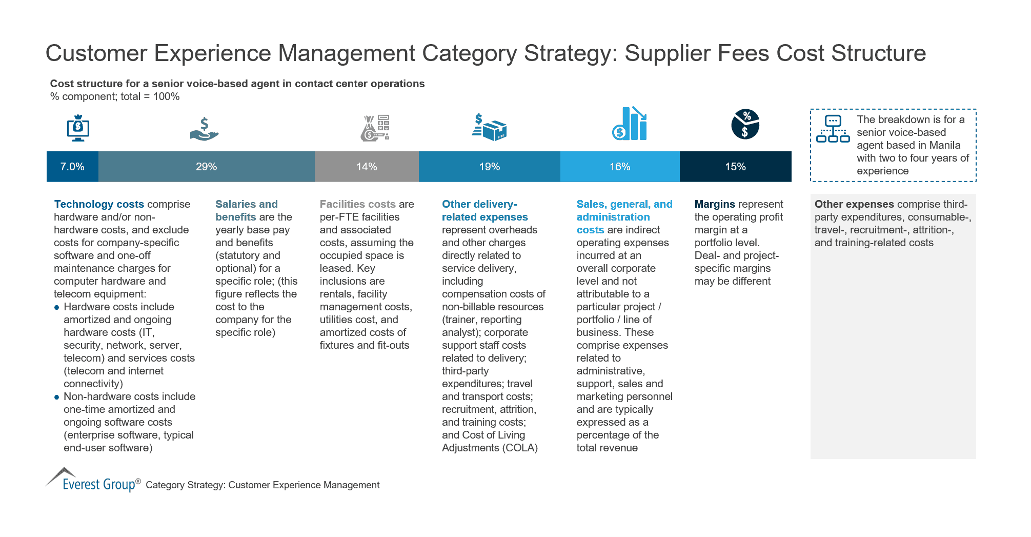 Customer Experience Management Category Strategy-Supplier Fees Cost Structure