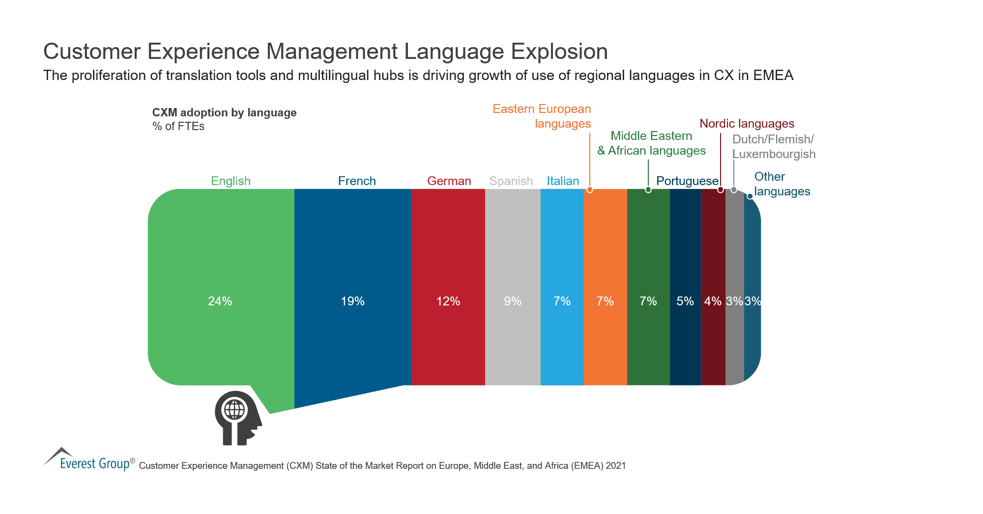 Customer Experience Management Language Explosion