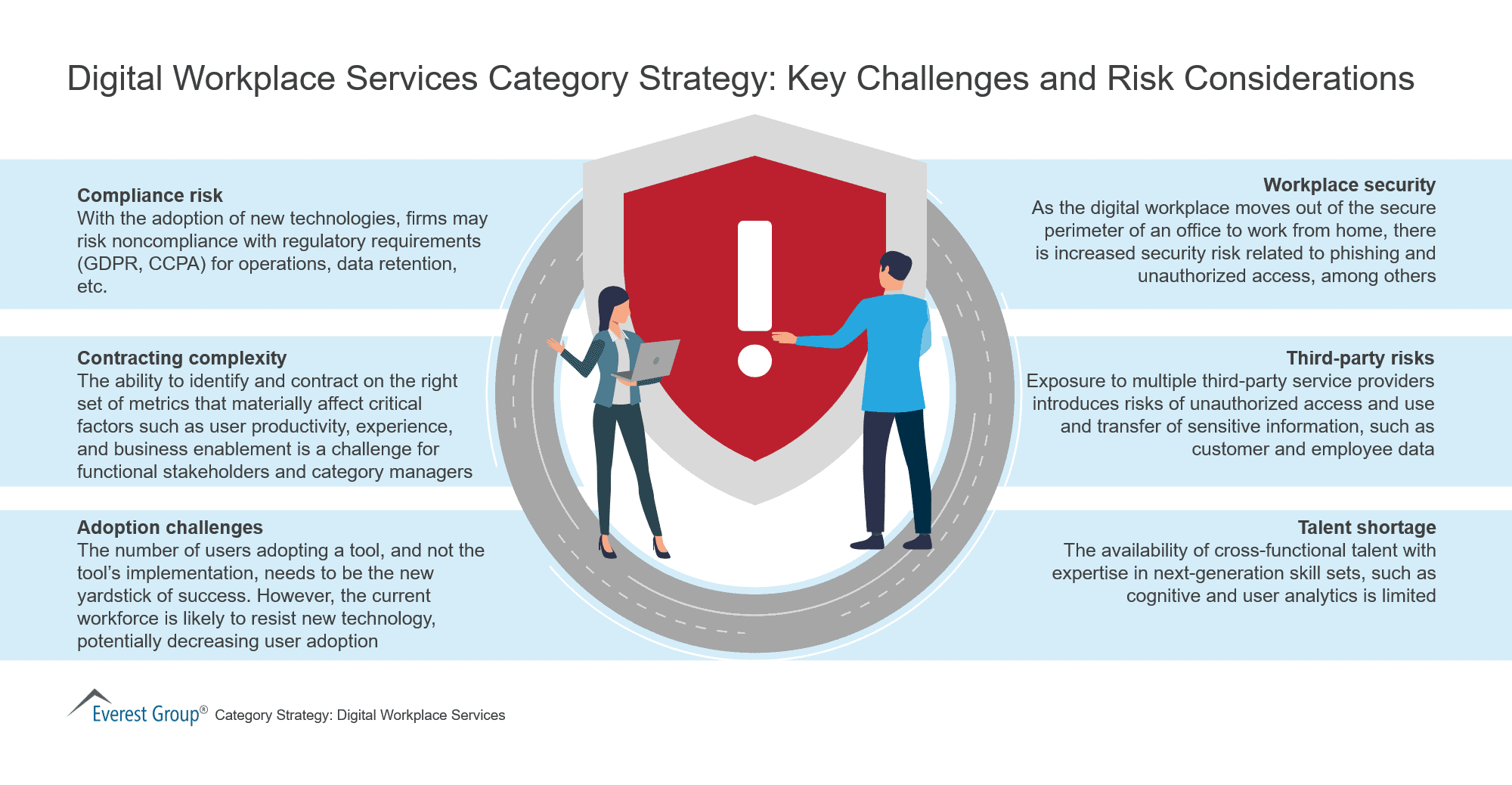 Digital Workplace Services Category Strategy-Key Challenges and Risk Considerations