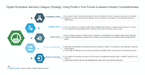 Digital Workplace Services Category Strategy-Using Porter’s Five Forces to Assess Industry Competitiveness