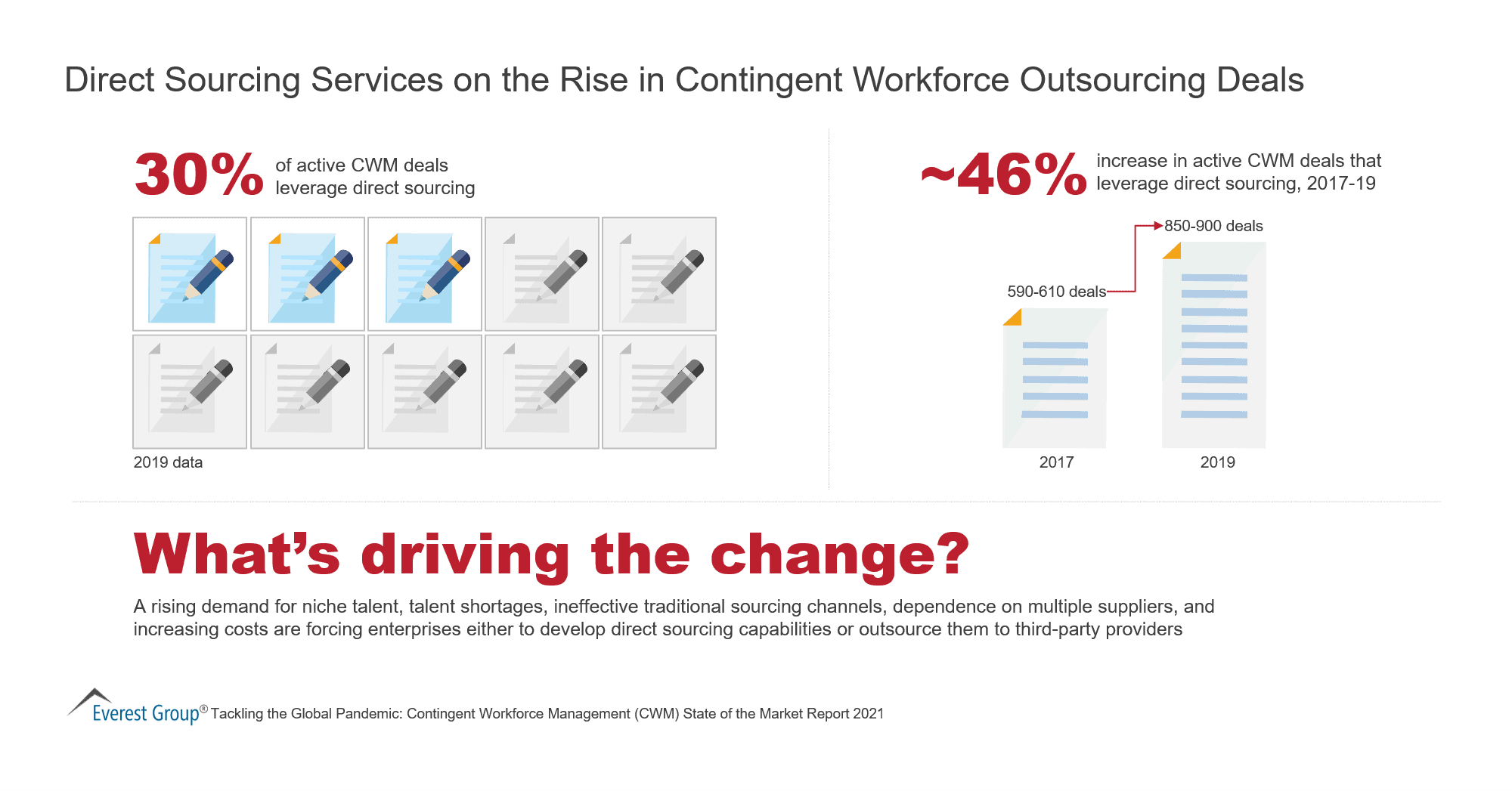 Direct Sourcing Services on the Rise in Contingent Workforce Outsourcing Deals