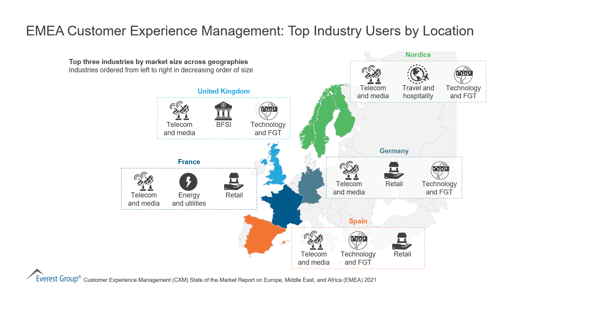 EMEA Customer Experience Management - Top Industry Users by Location