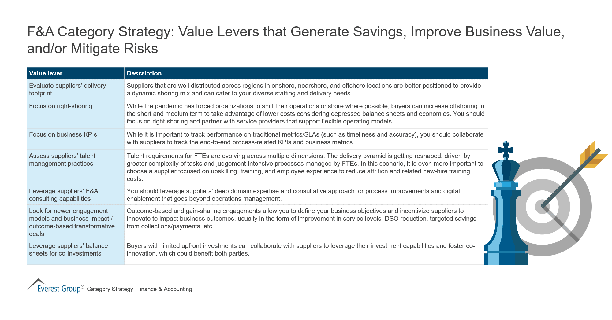 F&A Category Strategy - Value Levers that Generate Savings, Improve Business Value, Mitigate Risks