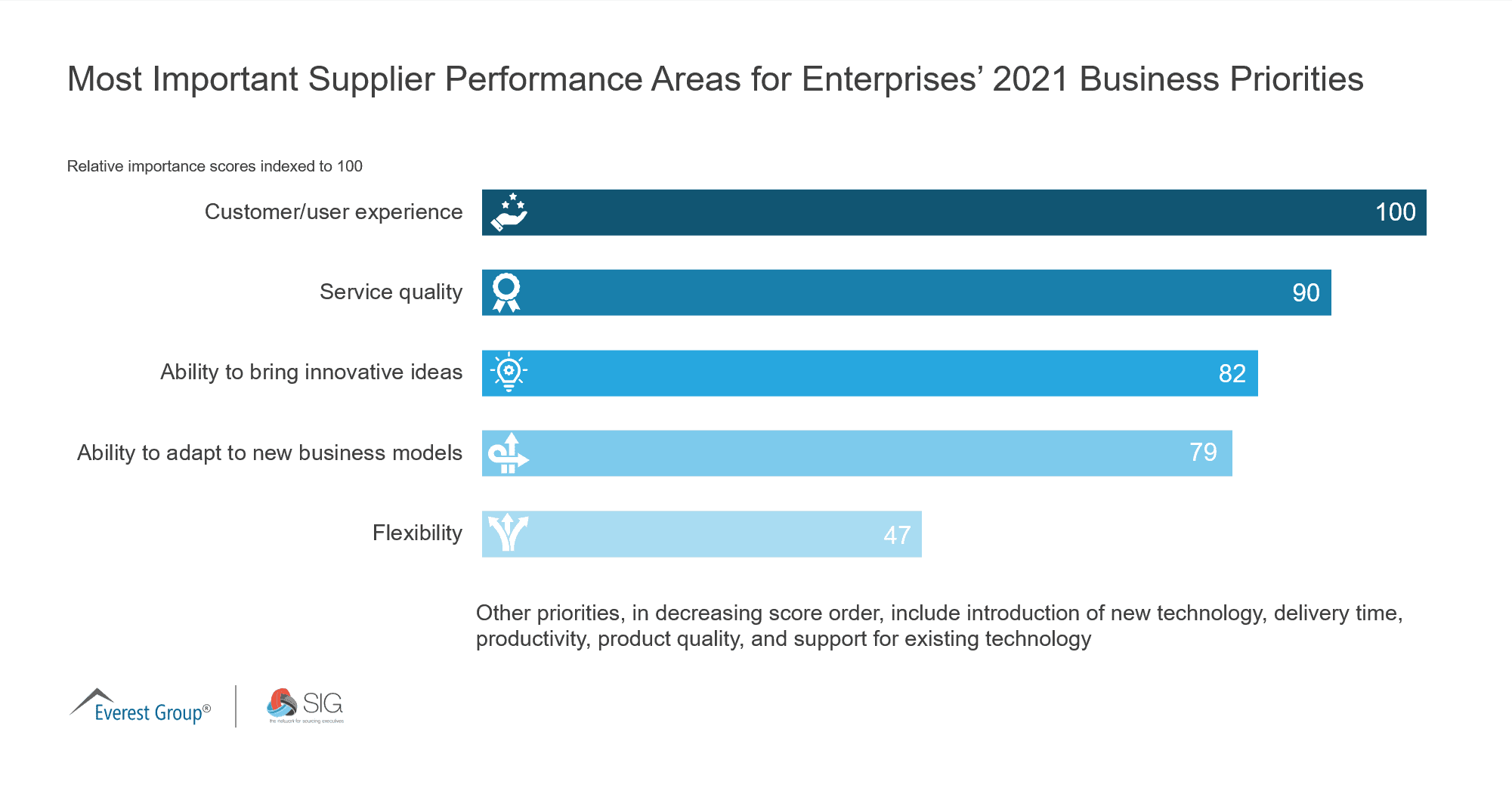Most Important Supplier Performance Areas for Enterprises’ 2021 Business Priorities