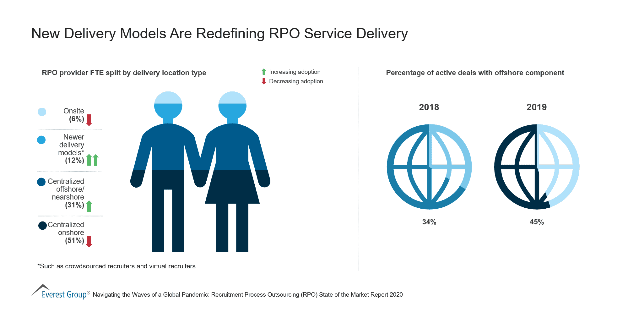 New Delivery Models Are Redefining RPO Service Delivery