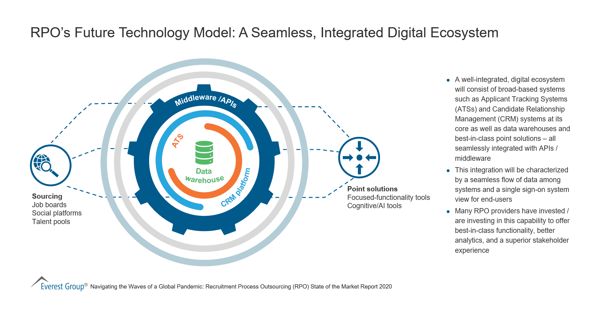 RPO’s Future Technology Model - A Seamless, Integrated Digital Ecosystem