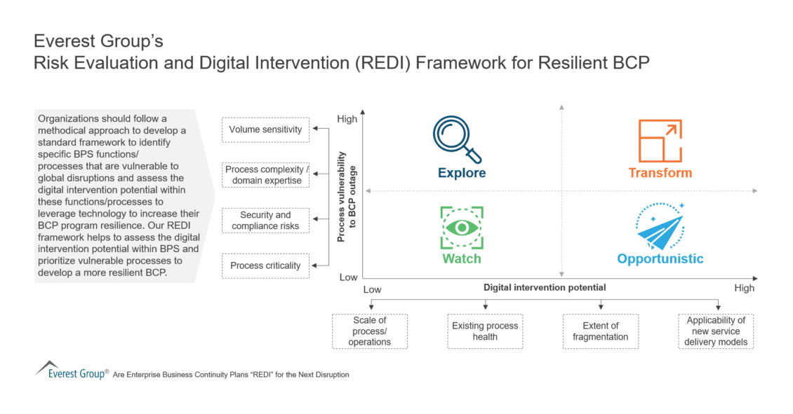 Risk Evaluation and Digital Intervention (REDI) Framework for Resilient BCP