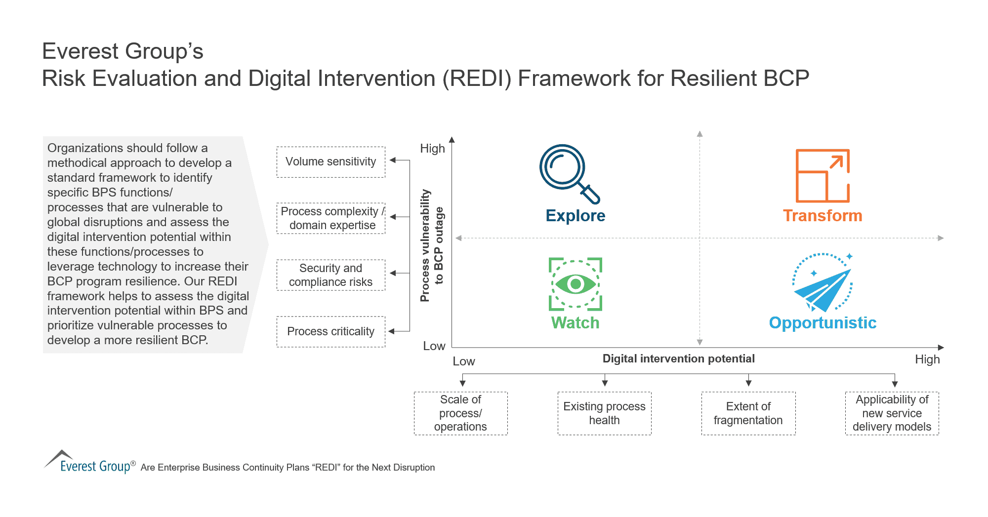 Risk Evaluation and Digital Intervention (REDI) Framework for Resilient BCP