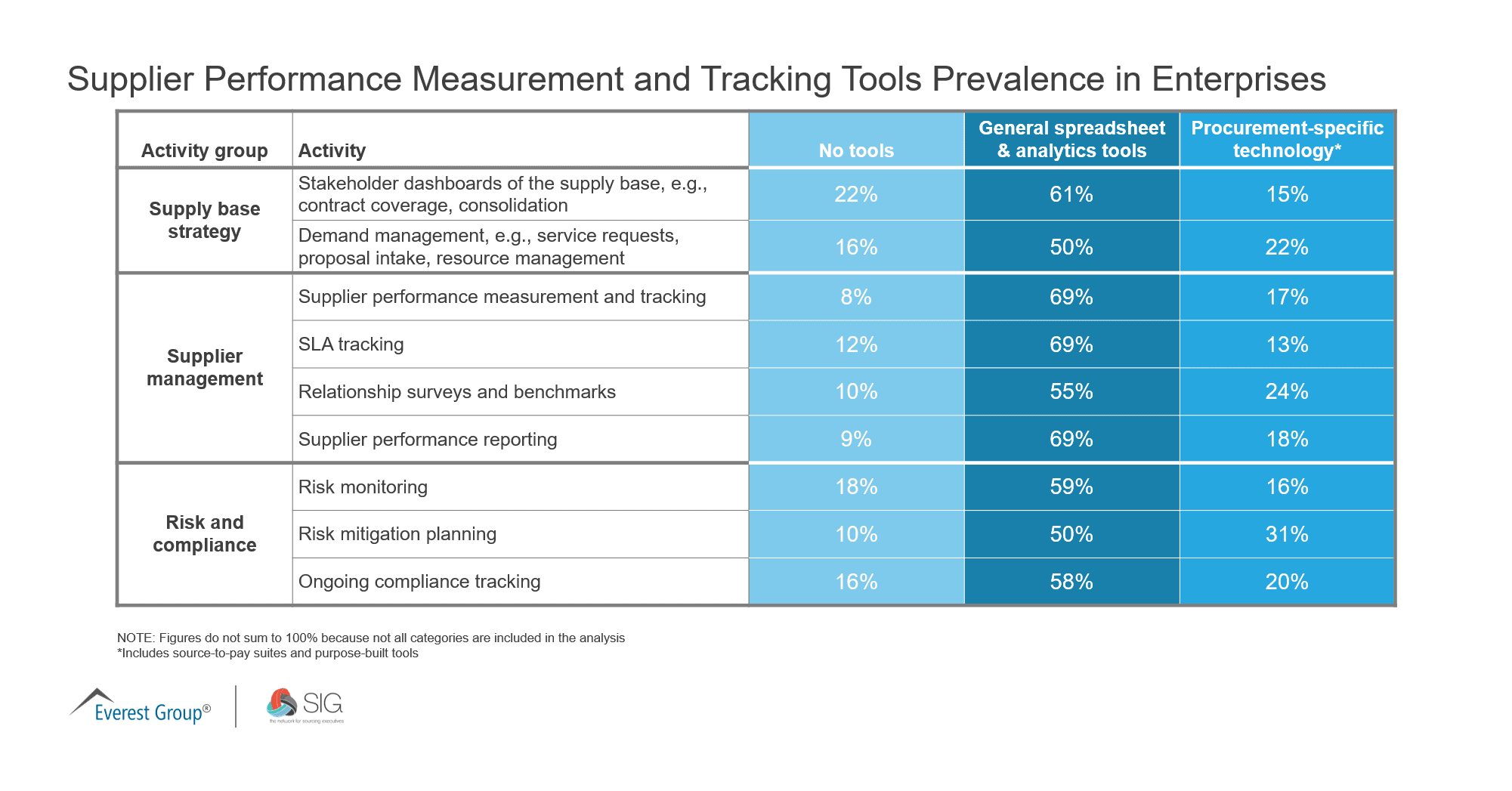 Supplier Performance Measurement and Tracking Tools Prevalence in Enterprises