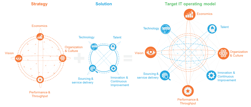It’s Time for IT Operating Model Transformation in the Medical Device Industry | Blog 1 Everest Group's Target IT Ops model framework