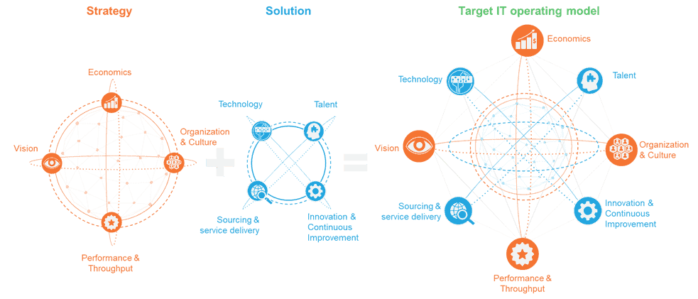 Everest Group's Target IT Ops model framework