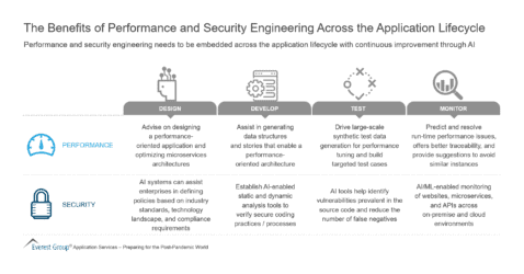 The Benefits of Performance and Security Engineering Across the Application Lifecycle