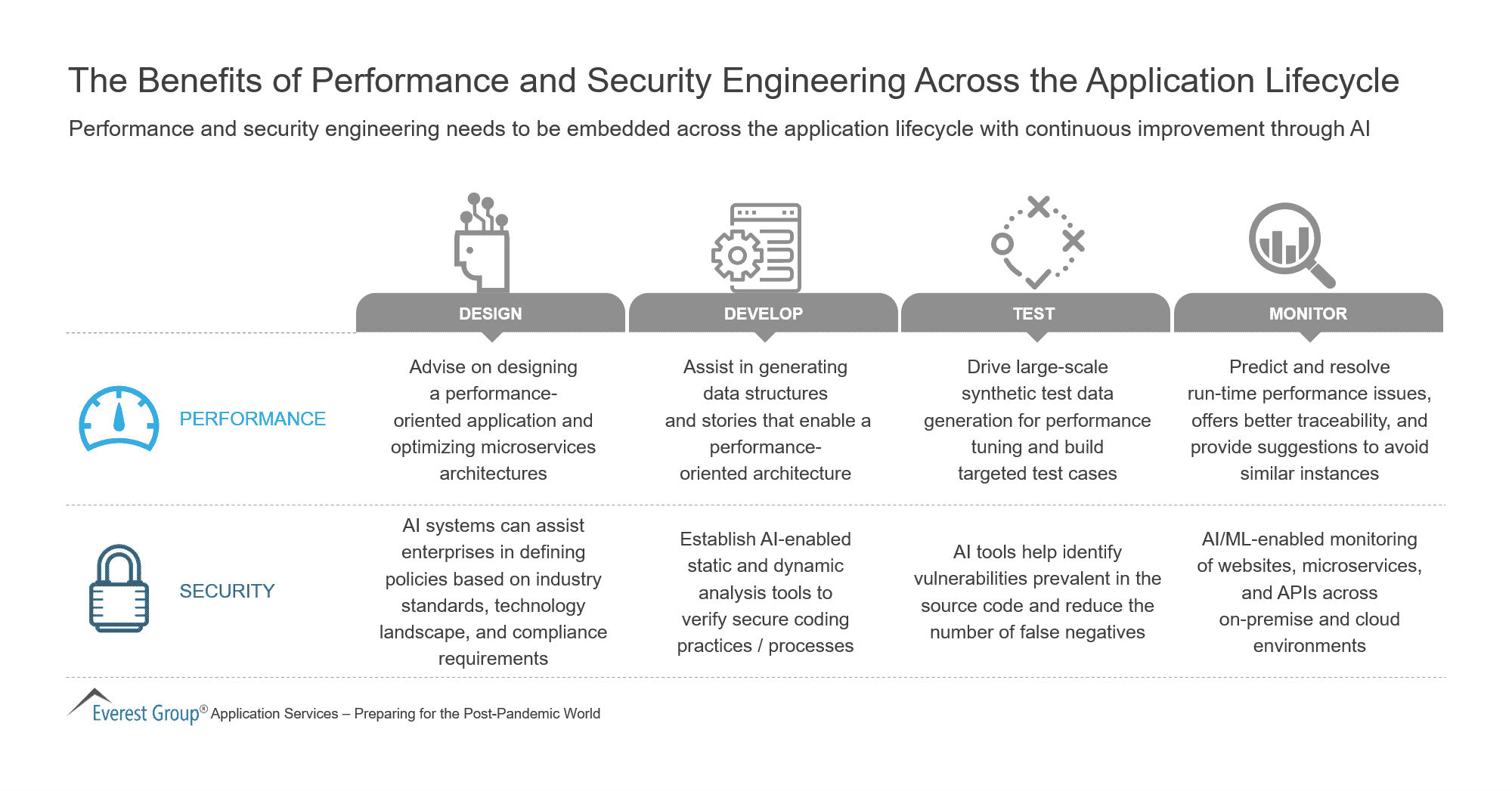 The Benefits of Performance and Security Engineering Across the Application Lifecycle