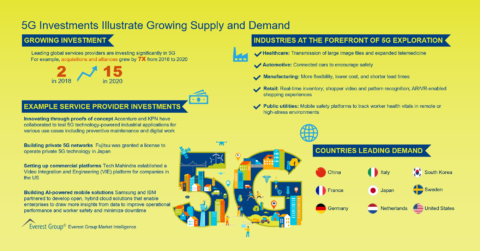5G Investments Illustrate Growing Supply and Demand
