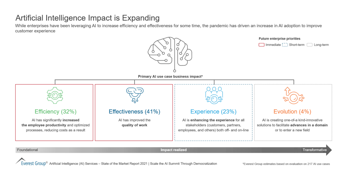 Artificial Intelligence Impact is Expanding