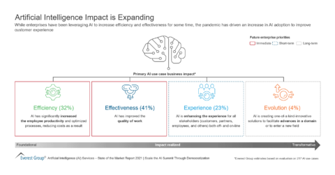 Artificial Intelligence Impact is Expanding