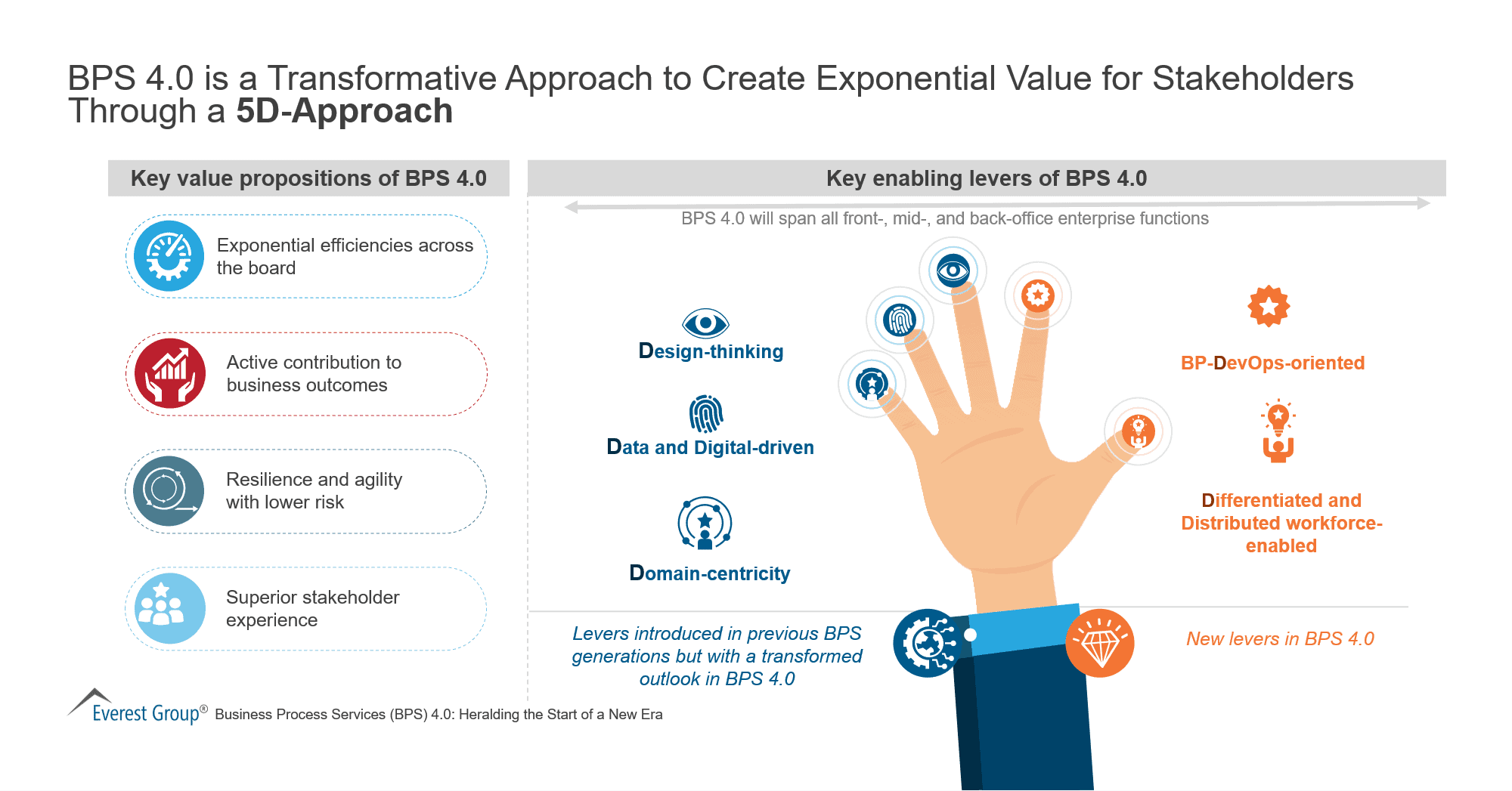 BPS 4-0 is a Transformative Approach