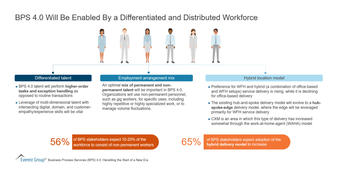 BPS 4.0 Will Be Enabled By a Differentiated and Distributed Workforce