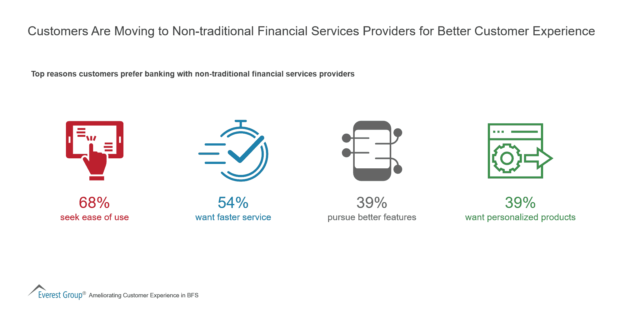 Customers Are Moving to Non-traditional Financial Services Providers for Better Customer Experience