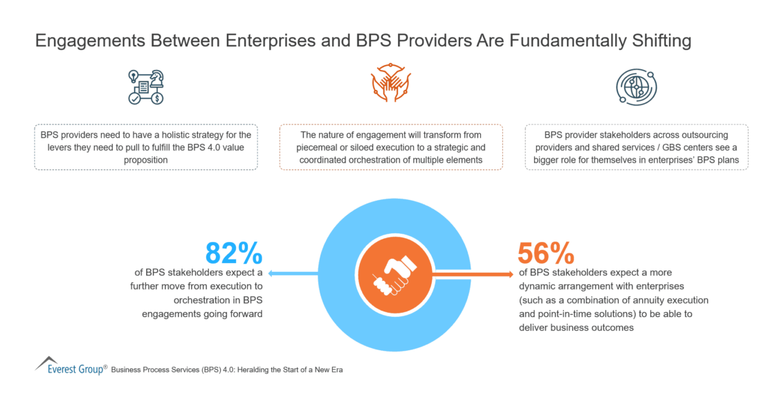 Engagements Between Enterprises and BPS Providers Are Fundamentally Shifting