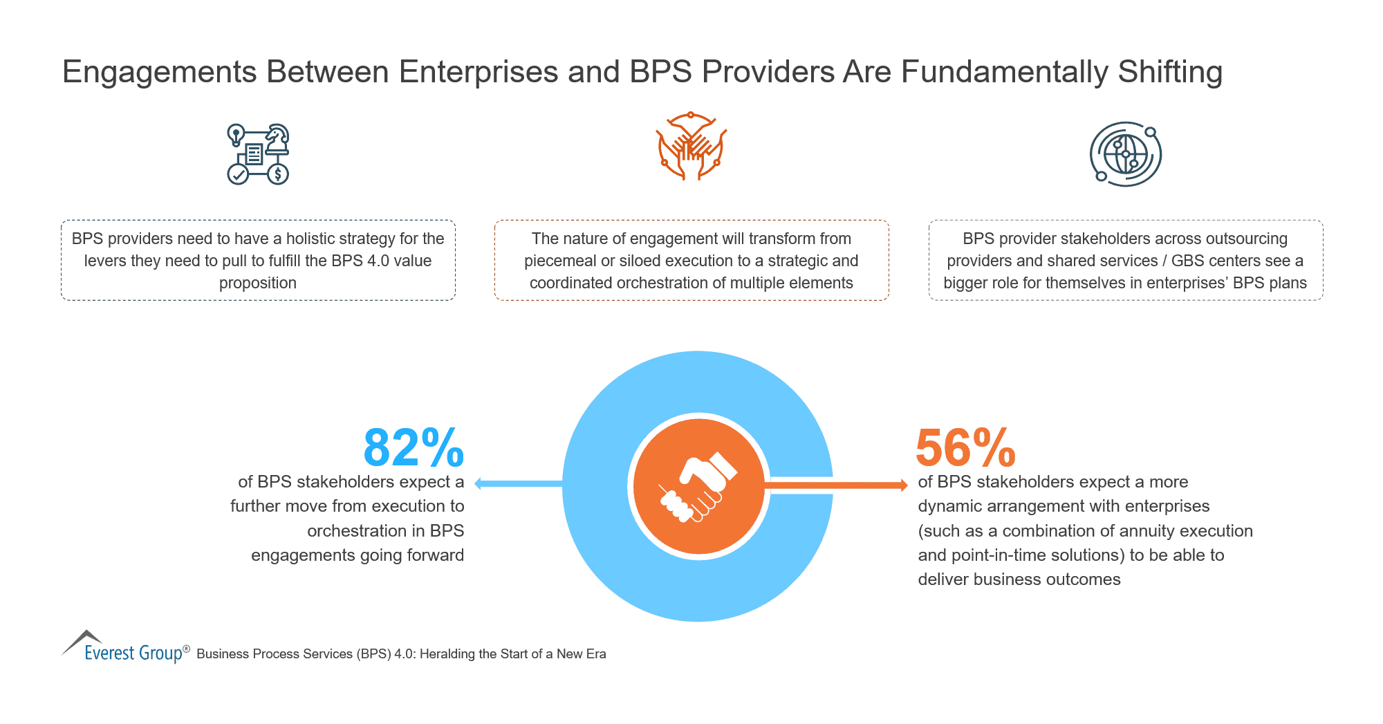 Engagements Between Enterprises and BPS Providers Are Fundamentally Shifting