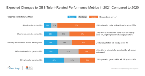 Expected Changes to GBS Talent-Related Performance Metrics in 2021 Compared to 2020
