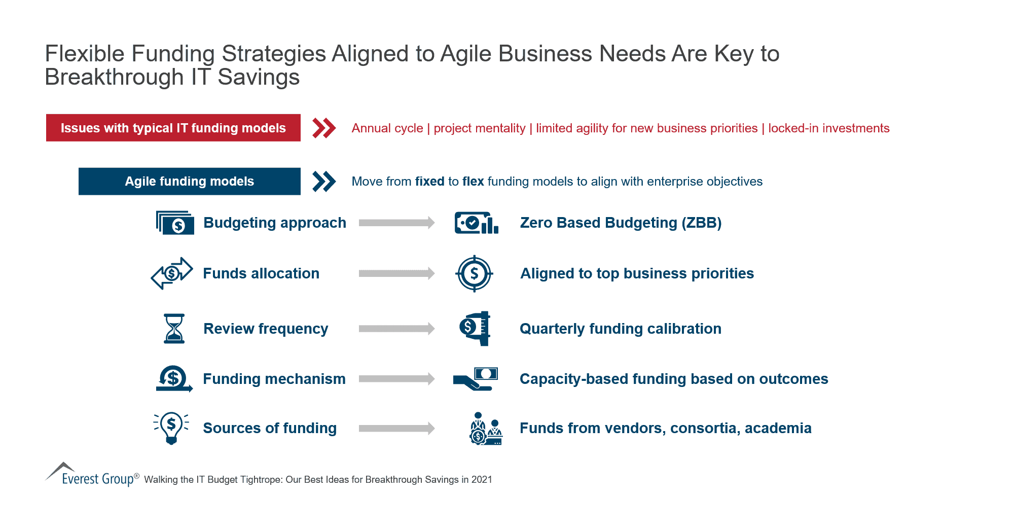 Flexible Funding Strategies Aligned to Agile Business Needs Are Key