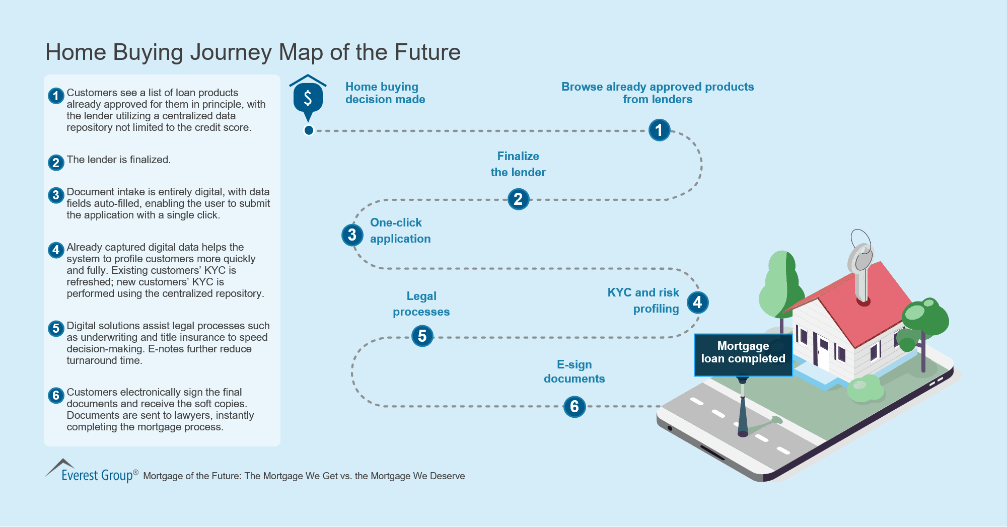 Home Buying Journey Map of the Future