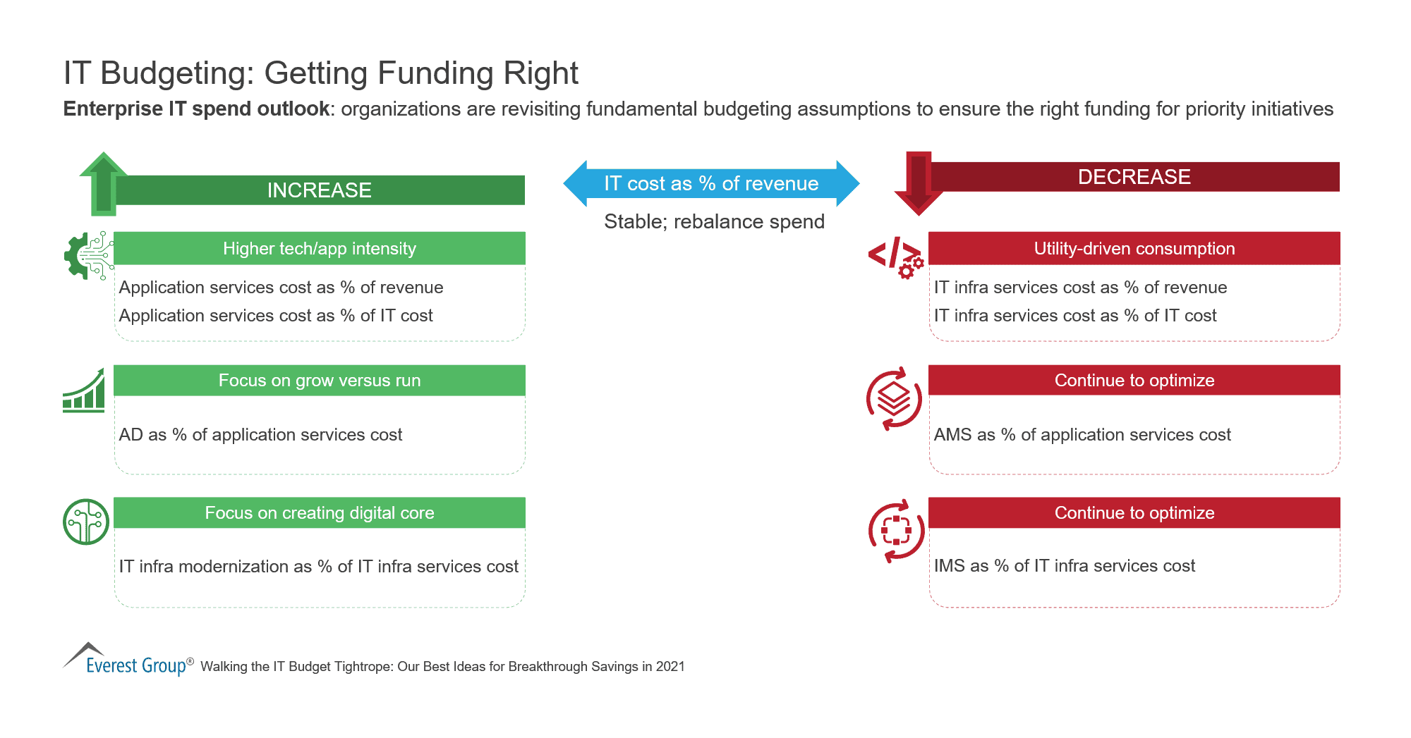 IT Budgeting-Getting Funding Right