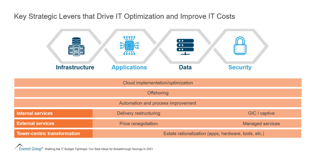 Key Strategic Levers That Drive IT Optimization And Improve IT Costs