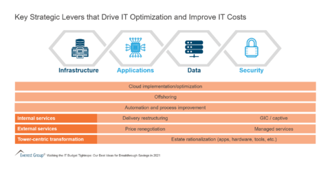 Key Strategic Levers that Drive IT Optimization and Improve IT Costs