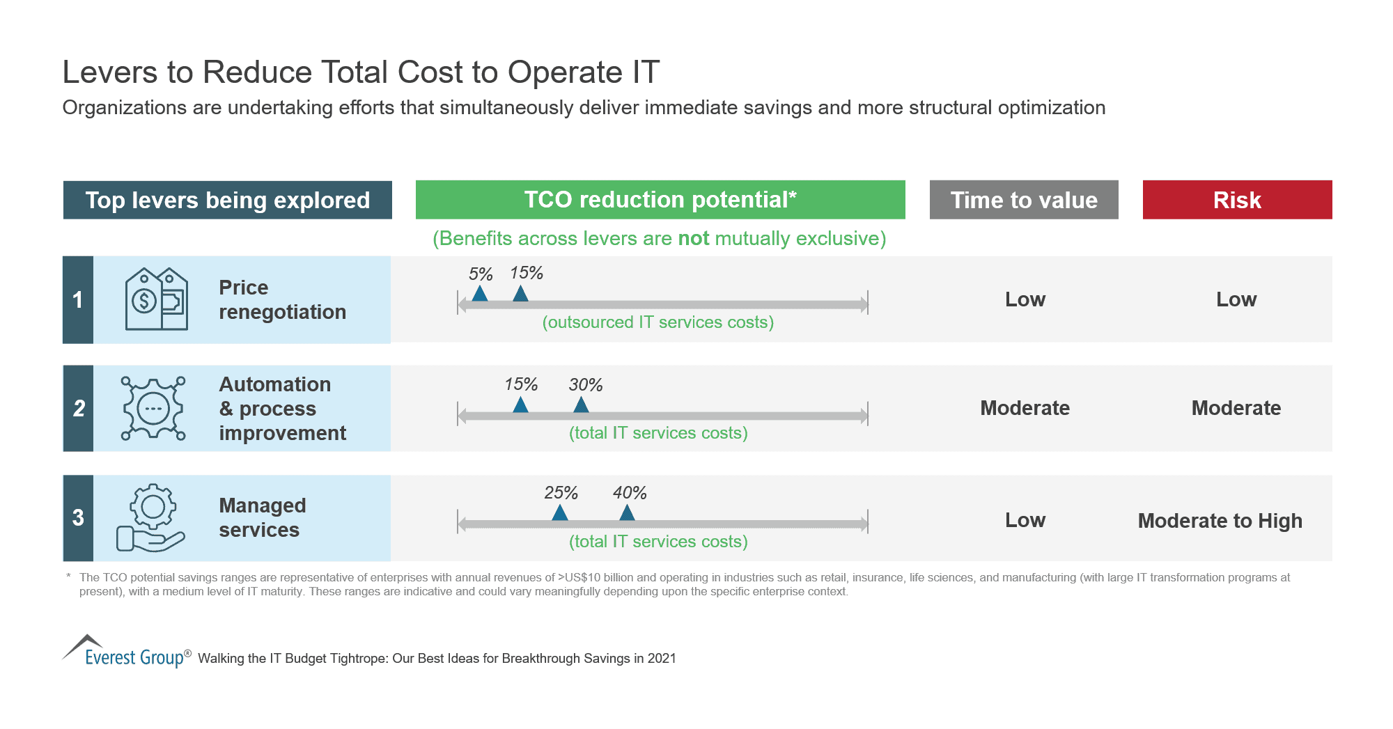 Levers to Reduce Total Cost to Operate IT