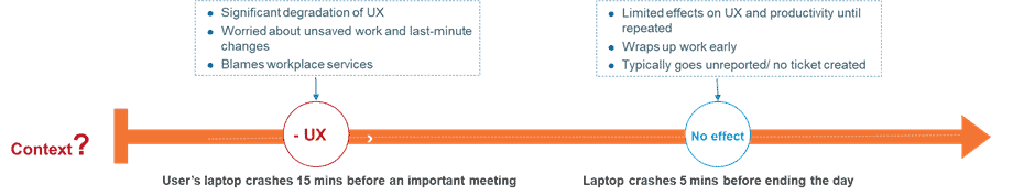 Measure “Longitudinal” User Experiences to Learn What Users Want, Need, and Dislike | Blog 3 Picture3