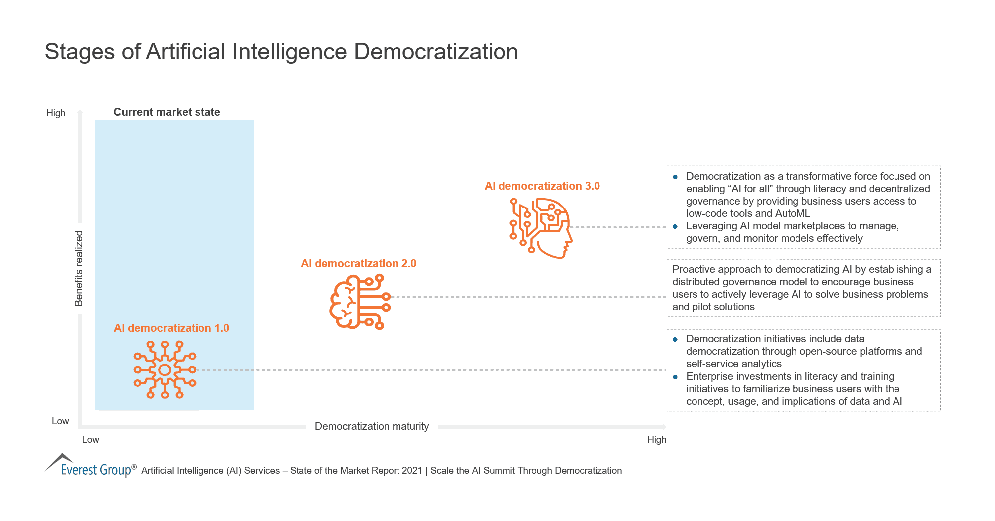 Stages of Artificial Intelligence Democratization