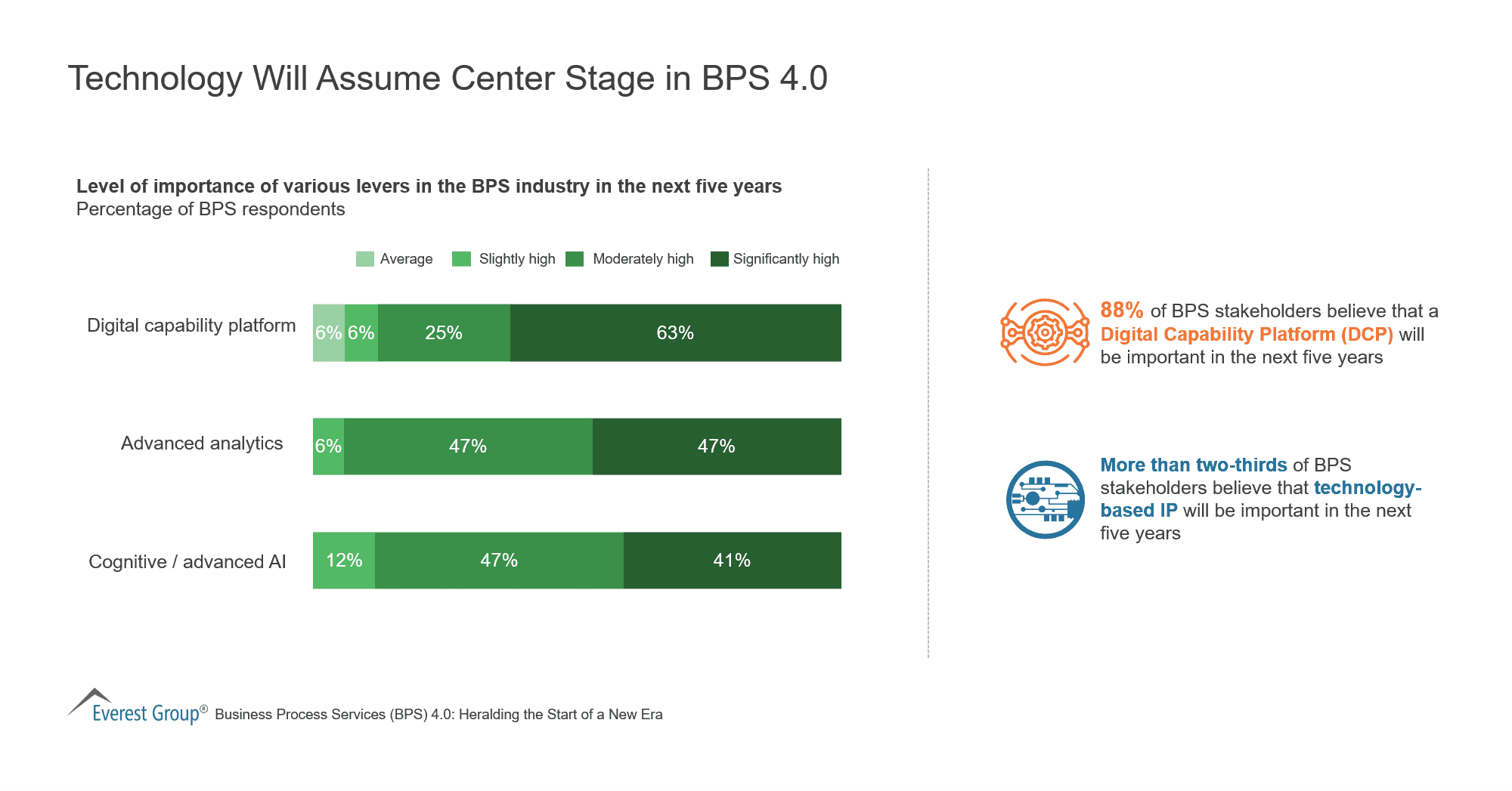 Technology Will Assume Center Stage in BPS 4-0