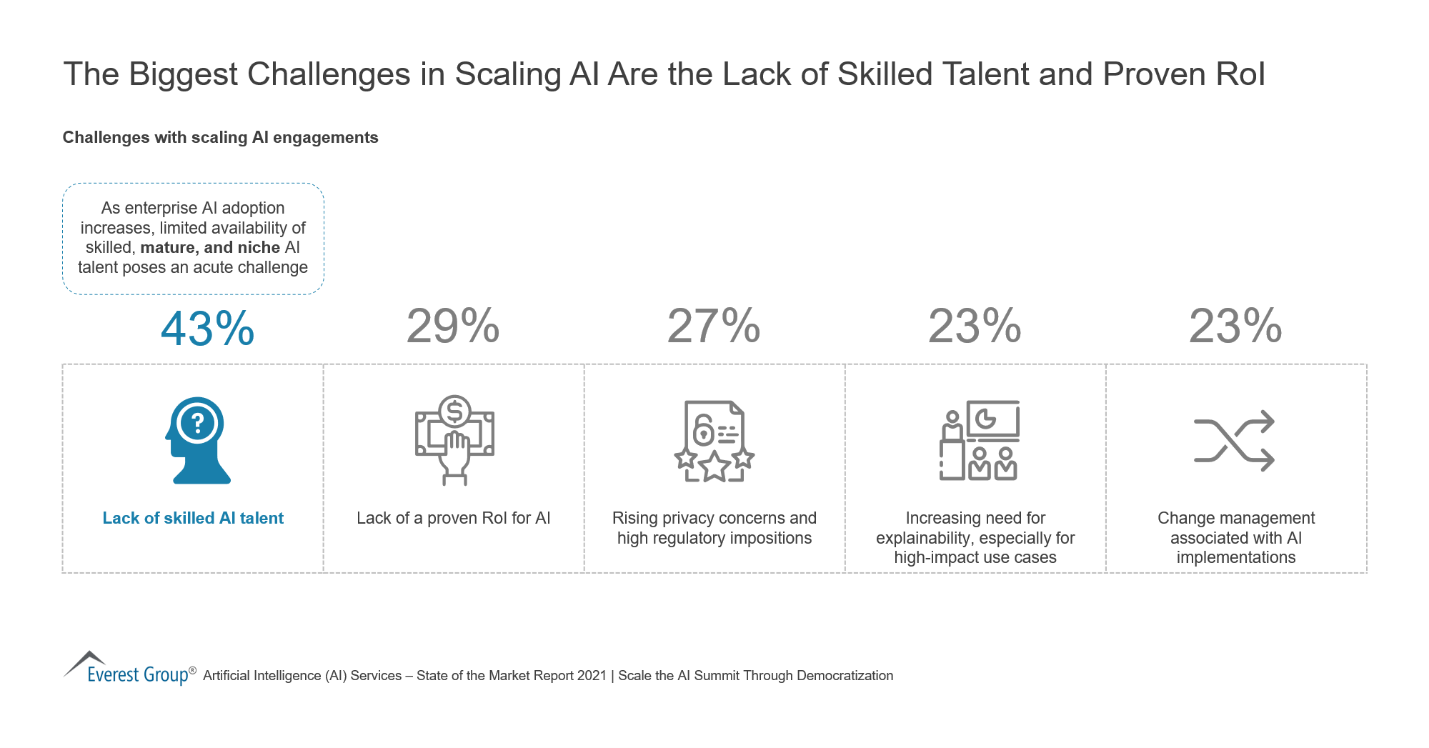 The Biggest Challenges in Scaling AI Are the Lack of Skilled Talent and Proven RoI