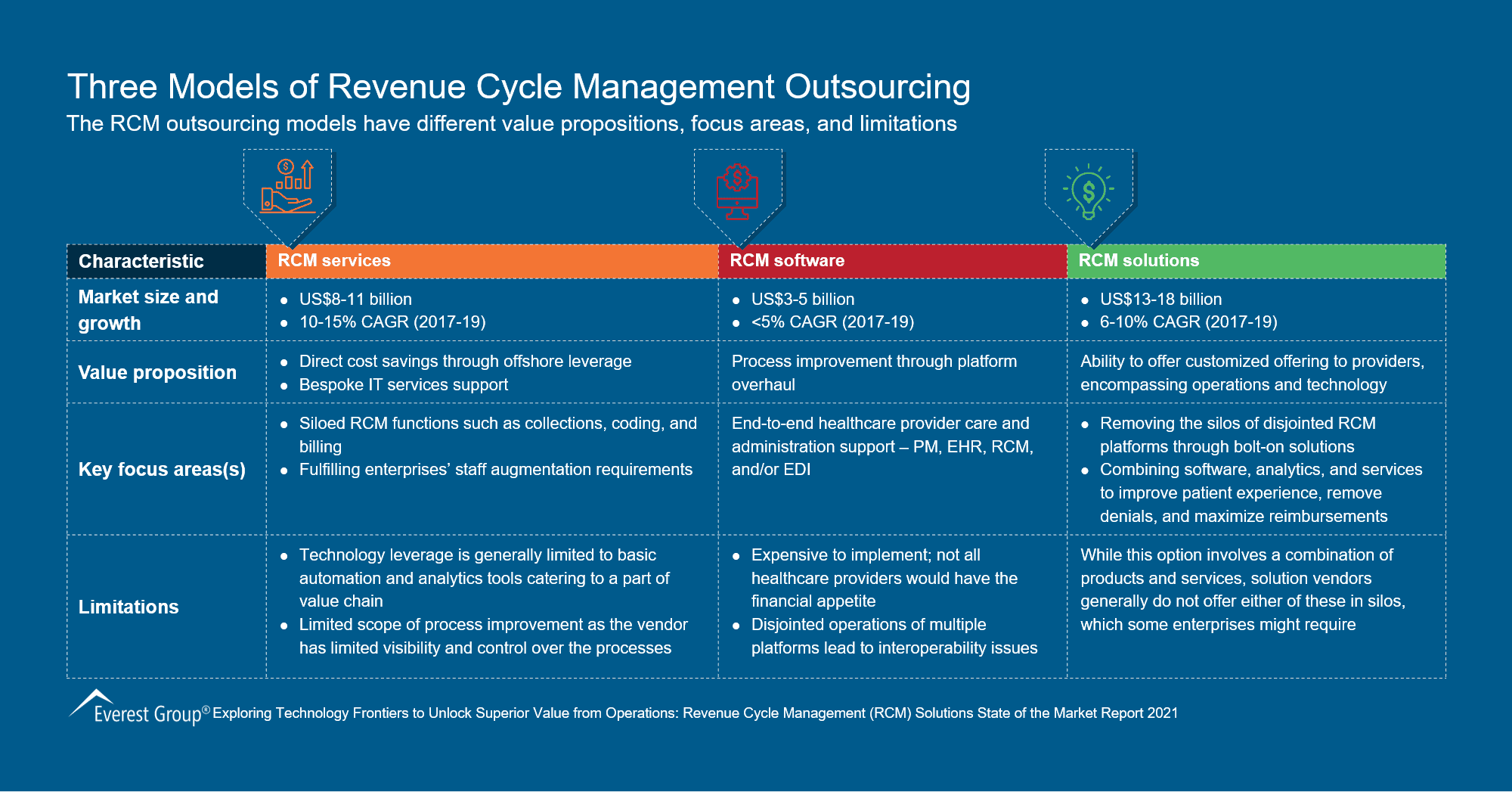 Three Models of Revenue Cycle Management Outsourcing